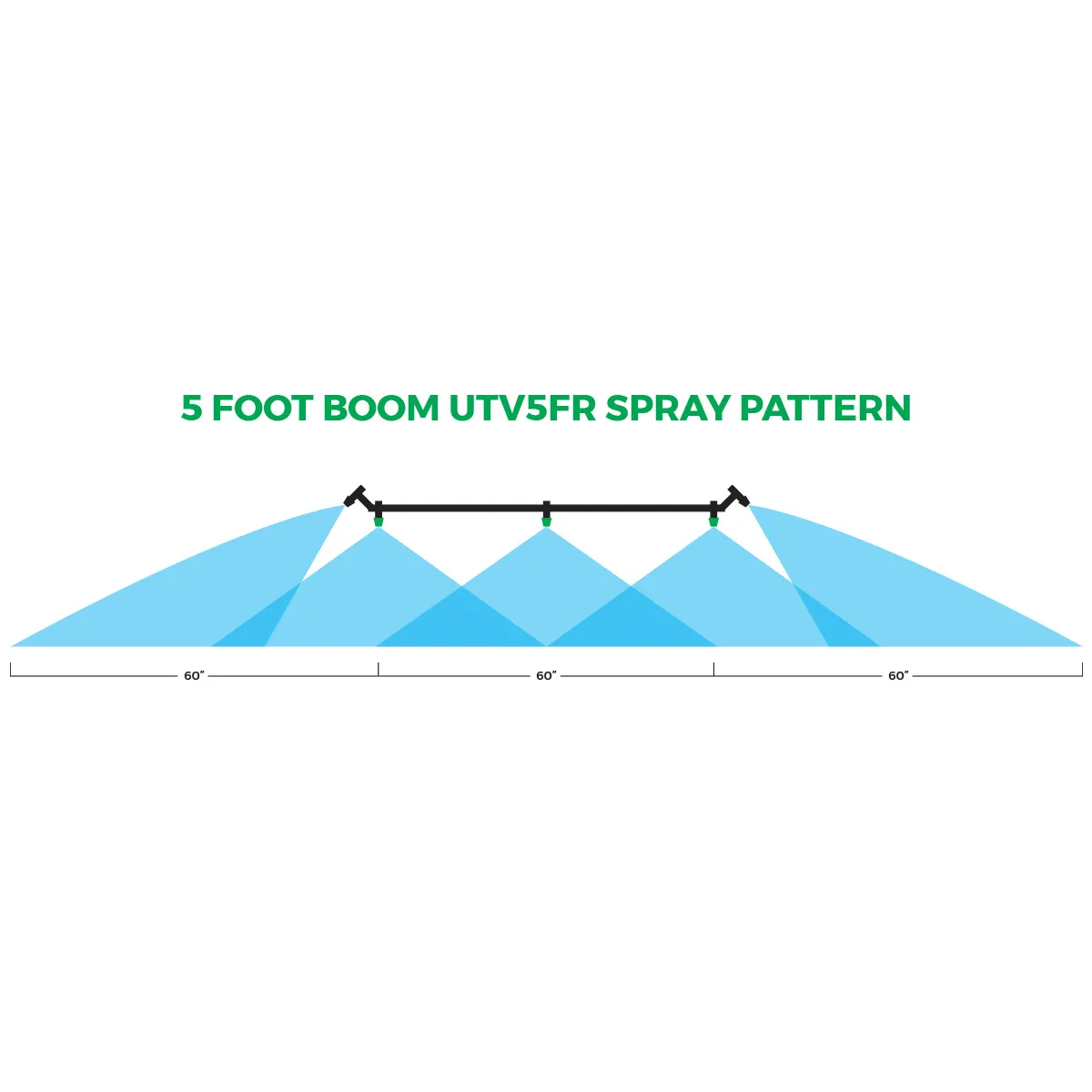 5 Foot Boom UTV5FR Spray Pattern