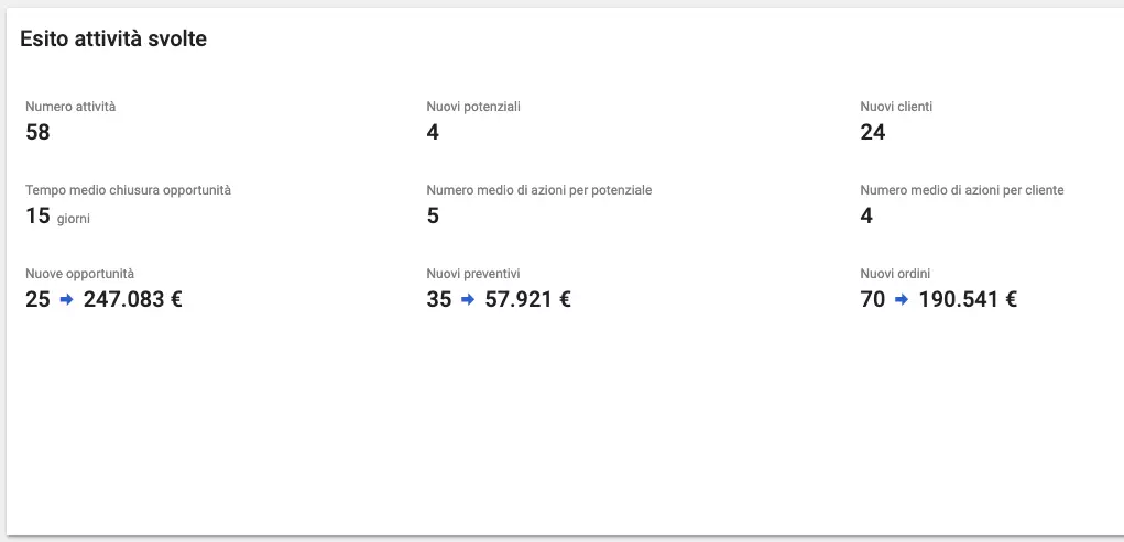 Scheda riassunto delle attività di vendita