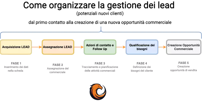 Il Flusso di gestione dei Lead