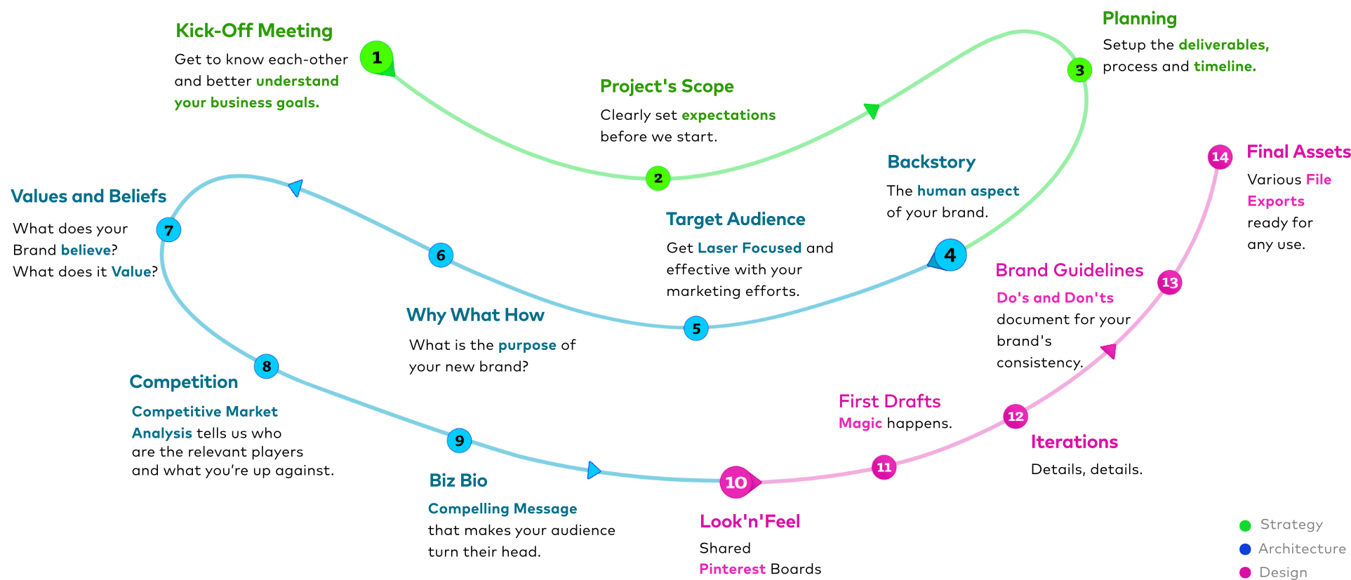 SaaS Branding Methodology