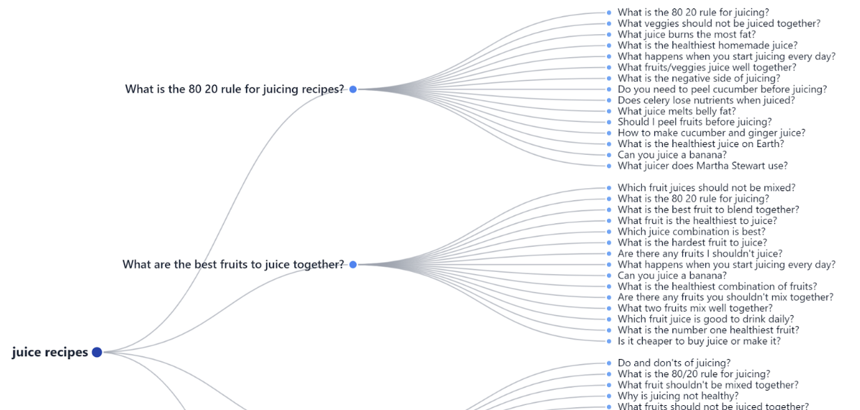 How to Rank in People Also Ask