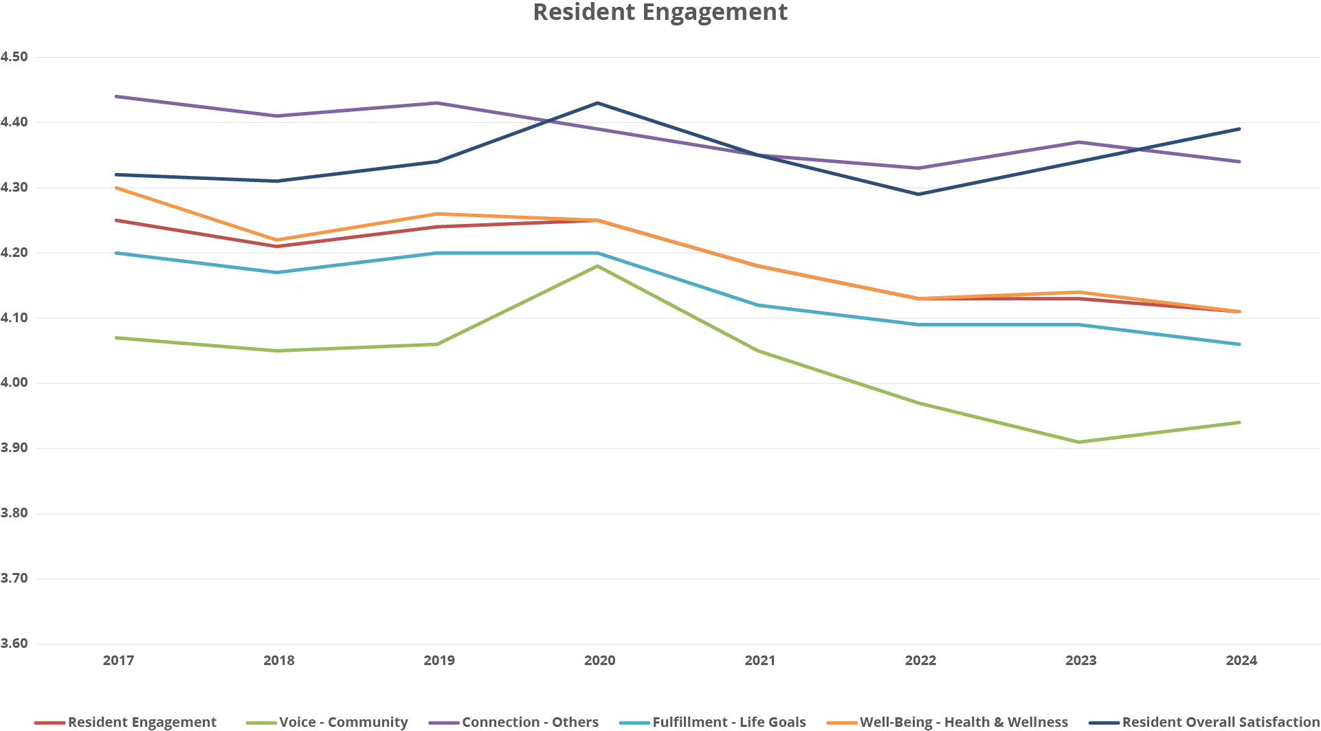 A line chart that shows resident engagement across various domains from 2017 to 2024.