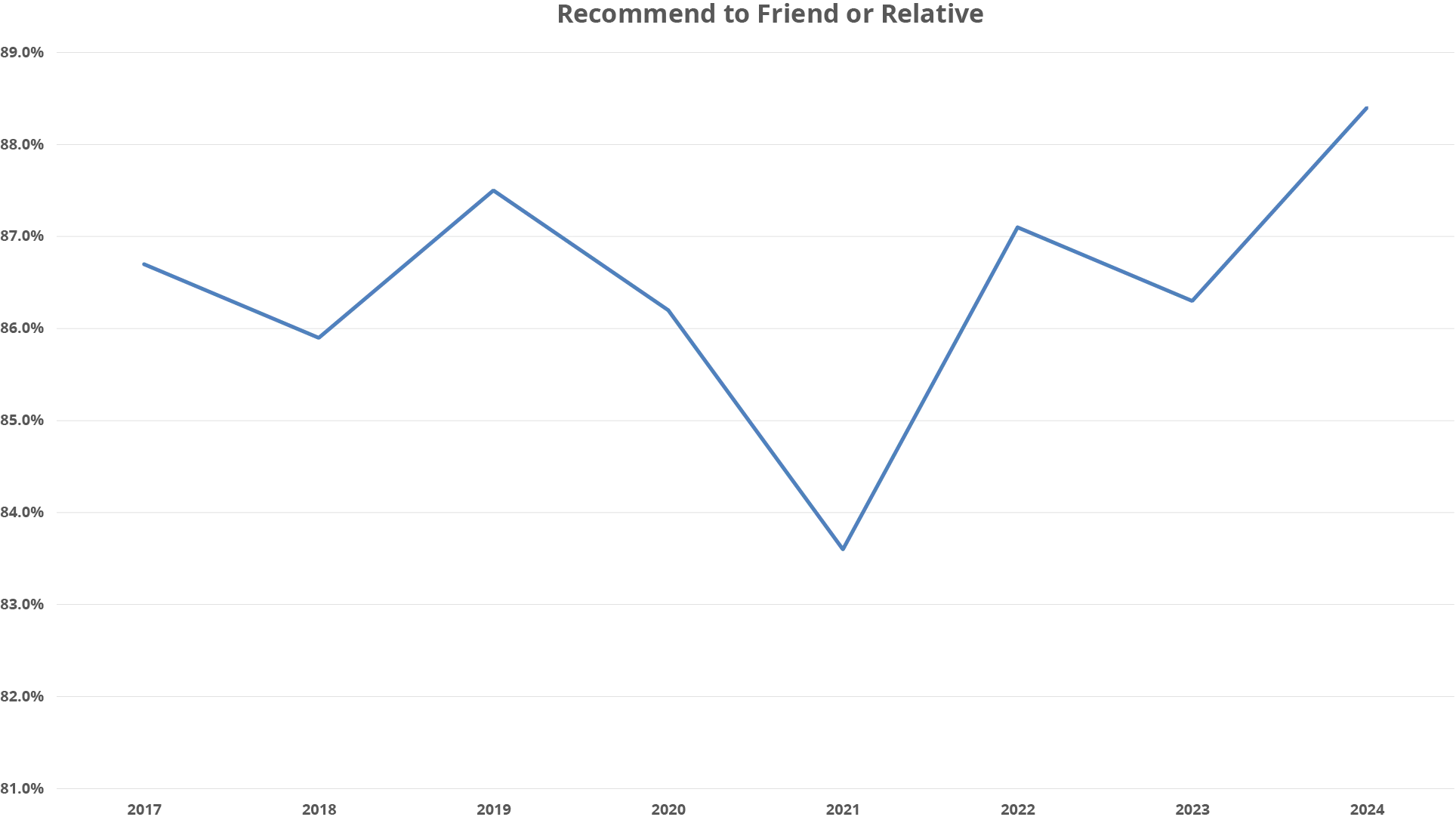 A line chart that shows the percentage of residents that would recommend their community from 2017 to 2024.