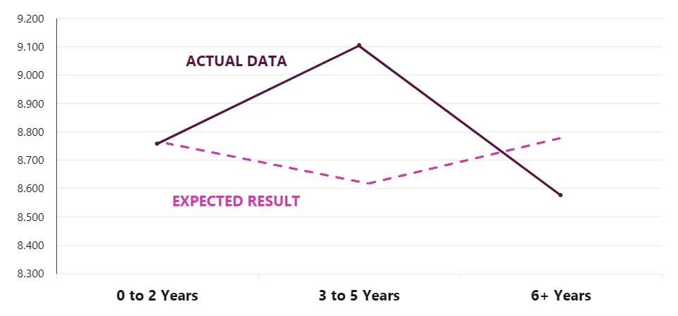 A comparison of the actual results from a resident satisfaction survey compared to the expected results according to length of resident tenure at their community.