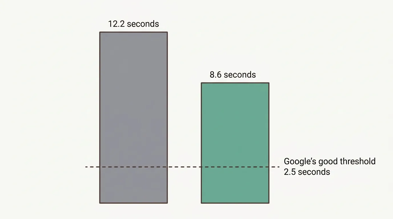 Bar chart comparing 12.2 second and 8.6 second mobile LCP against Google's 2.5 second good threshold