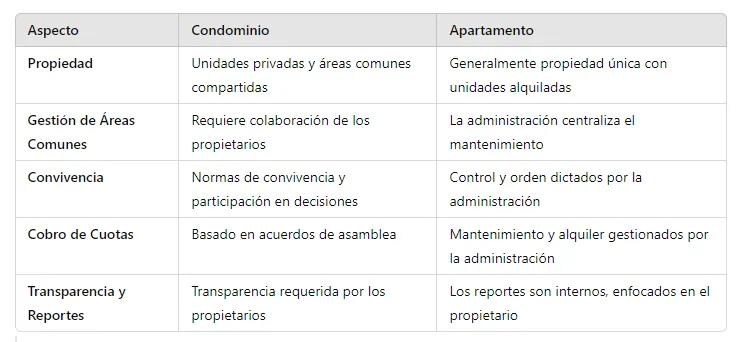 Diferencias Clave entre condominios y apartamentos