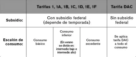 Tarifas de consumo eléctrico en México