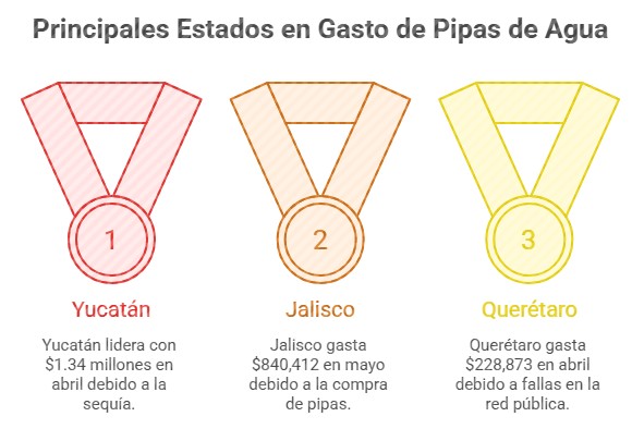 Estados en Gasto de Pipas de Agua