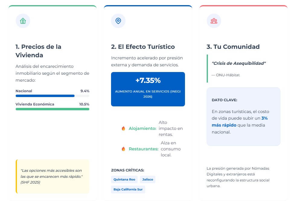 "Infografía Gentrificación México 2026: Incremento de 10.5% en vivienda económica y 7.35% en servicios turísticos - Fuente INEGI y SHF."