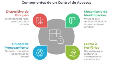 Componentes de un Control de Accesos