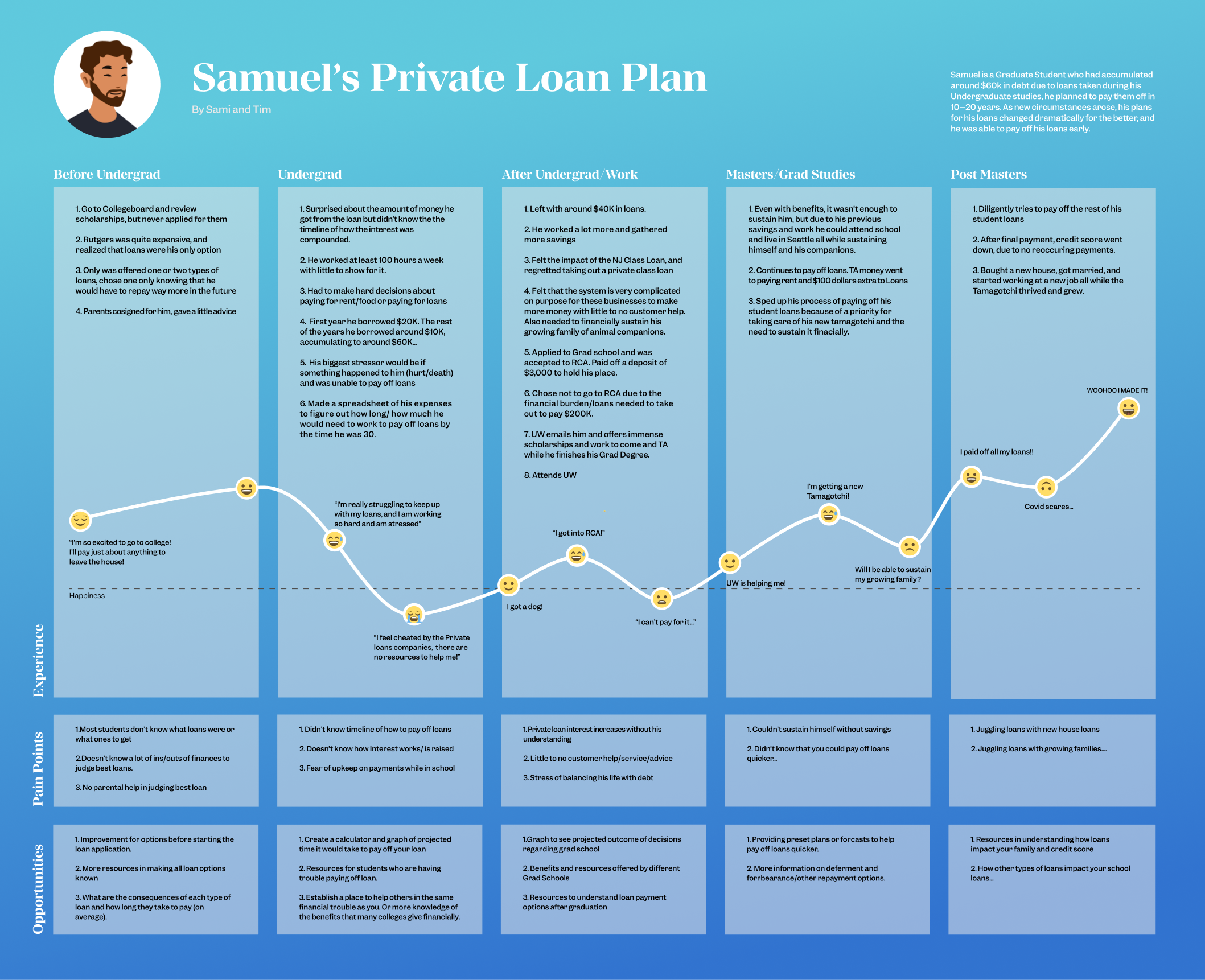 This is a PNG of Research for a graduate student and his loan journey
