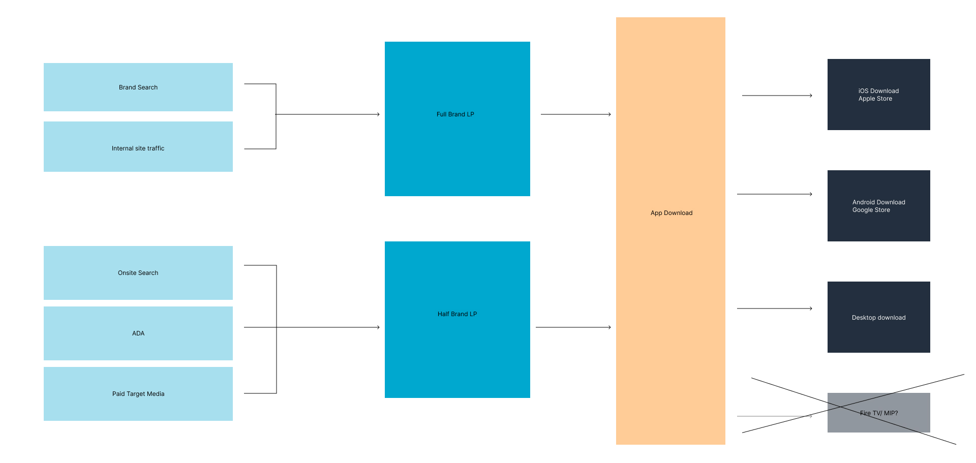 Proposed Customer journey to the webpage