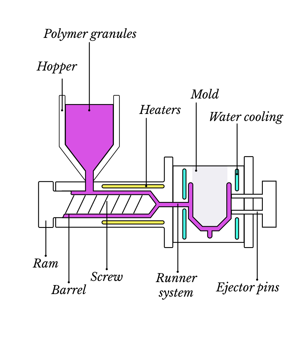 Plastic Injection Moulding diagram. We help you find a manufacturer in China for plastic injection molding