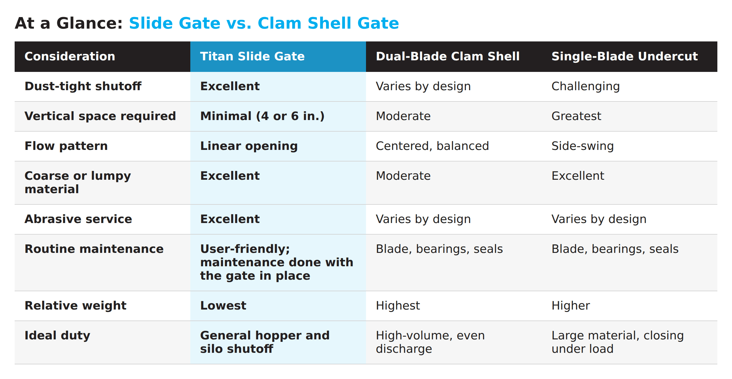 Comparison table of the Titan Slide Gate, dual-blade clamshell gate, and single-blade undercut gate across shutoff, headroom, flow pattern, material, abrasion, maintenance, weight, and ideal duty