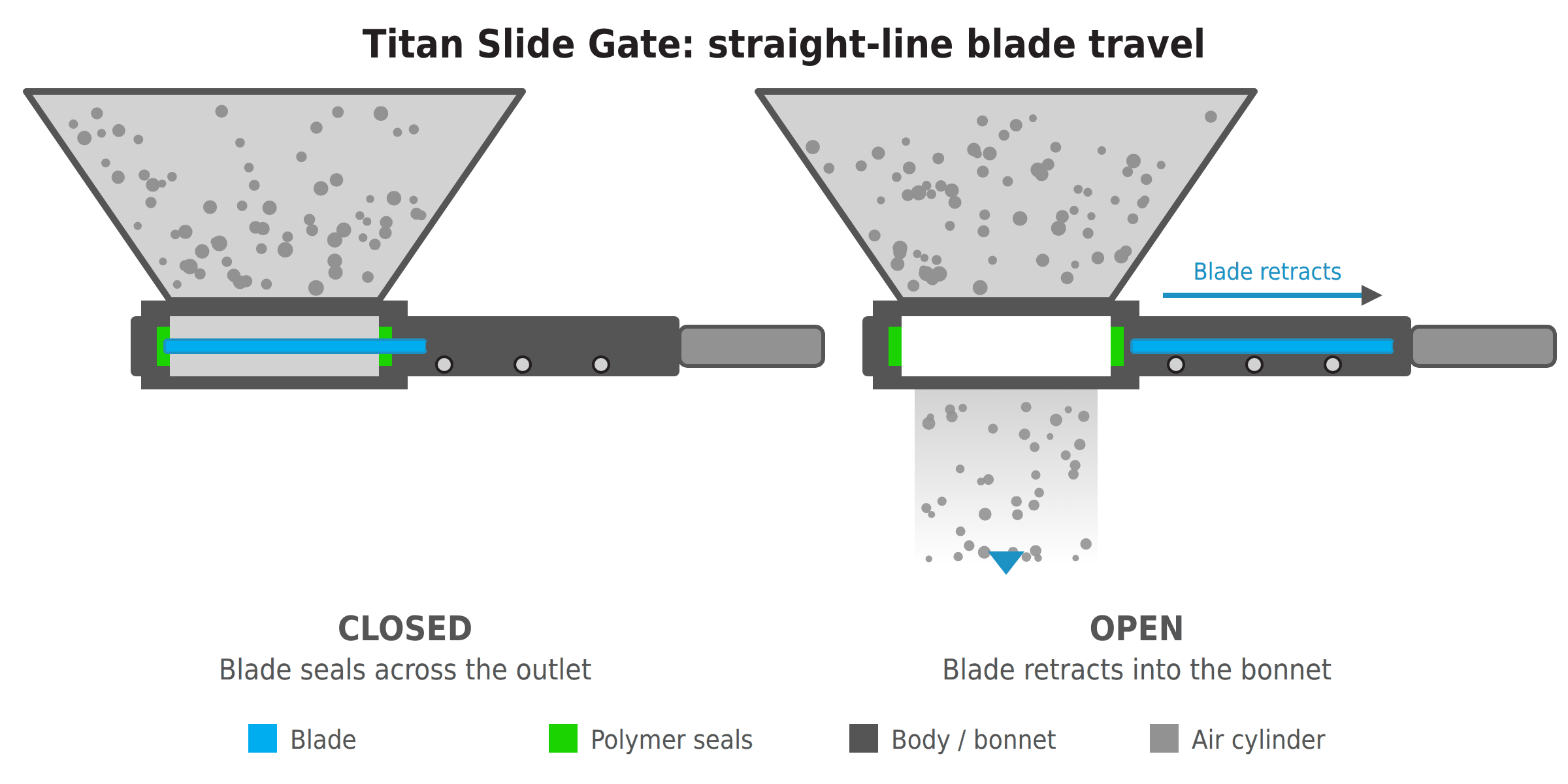 Diagram of a slide gate blade moving straight across a hopper outlet to close and retracting into the bonnet to open