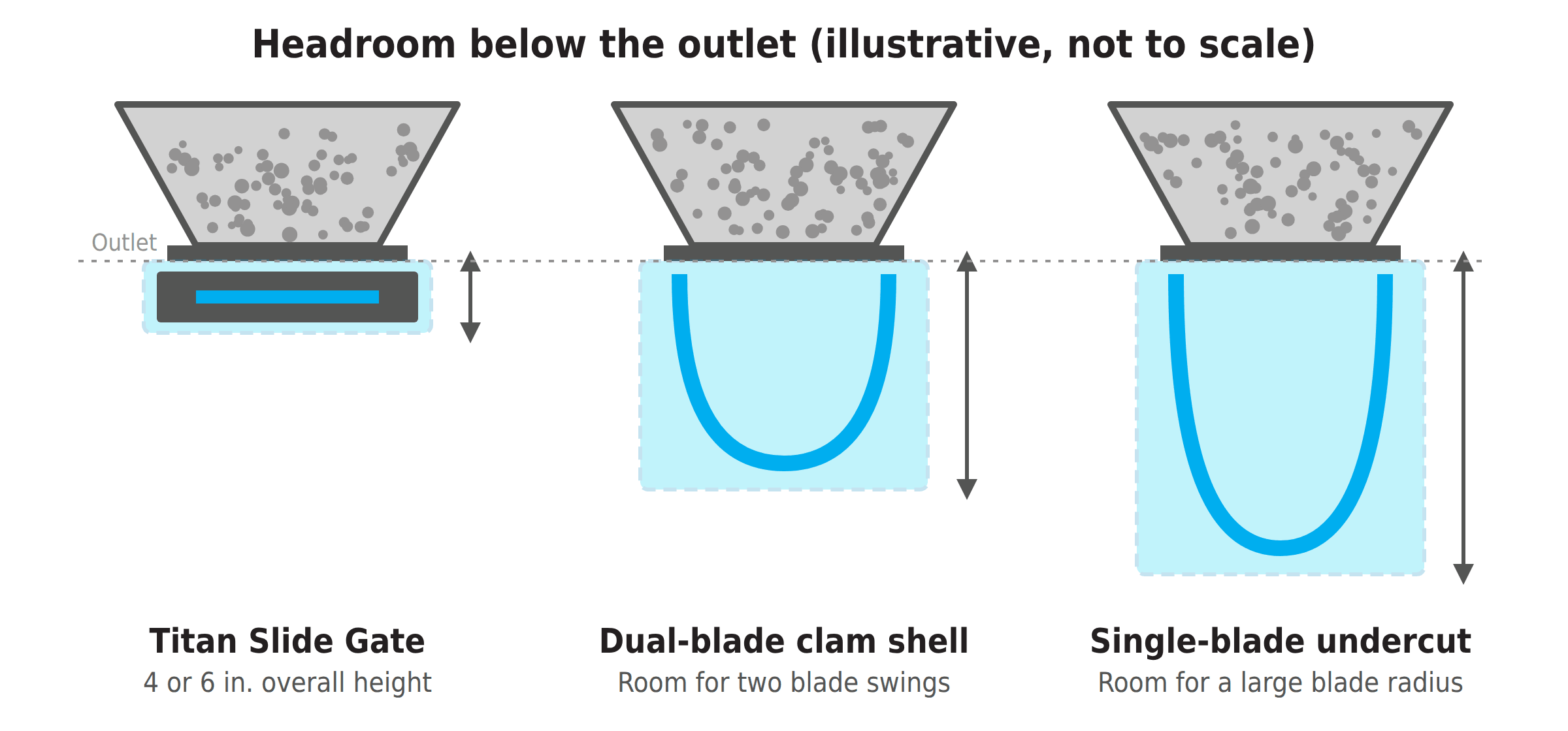 Comparison of the headroom needed below a hopper outlet for a slide gate, a dual-blade clamshell gate, and a single-blade undercut gate