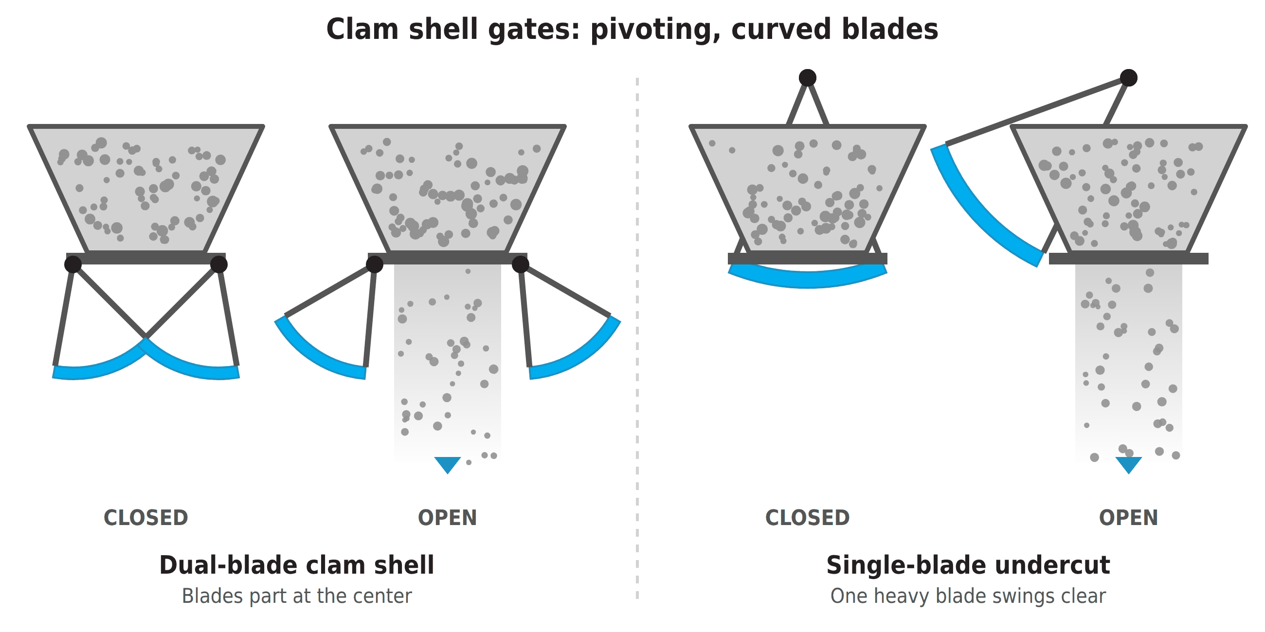 Diagram of dual-blade and single-blade undercut clamshell gates opening and closing on pivot points