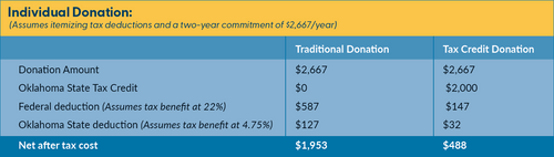 The individual donation table that compares traditional with tax credit donations.