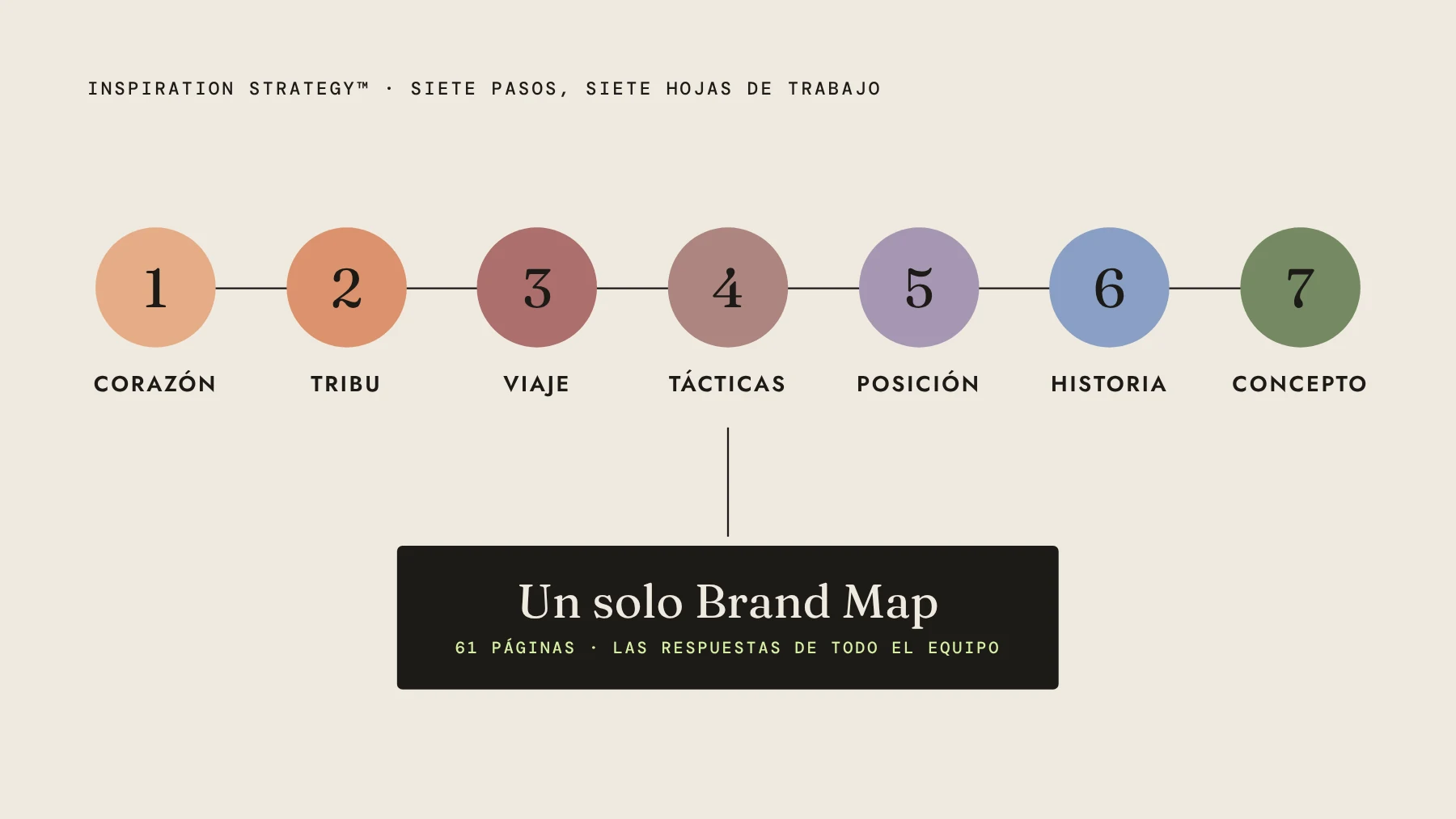 Diagrama: los siete pasos de Inspiration Strategy (corazón, tribu, viaje, tácticas, posición, historia y concepto) reunidos en un solo Brand Map.