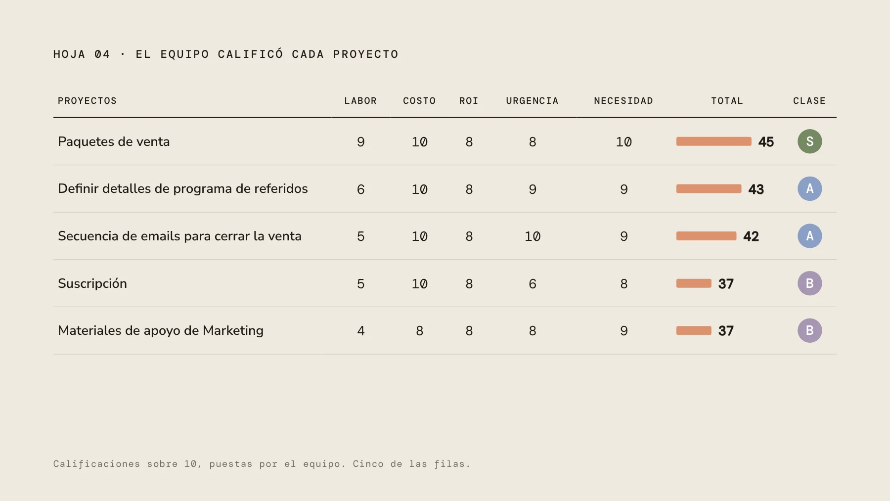 Tabla de la hoja 04: cinco proyectos calificados por el equipo según labor, costo, ROI, urgencia y necesidad, con totales y clases.