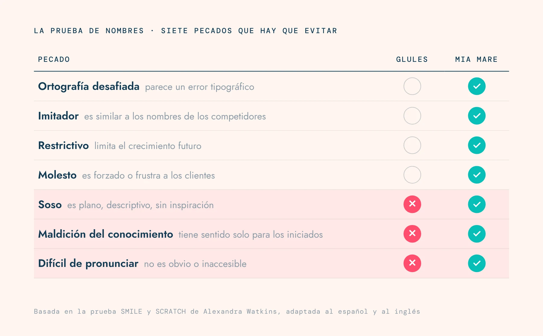 Tabla de la prueba de nombres: los siete pecados, con Glules reprobado en soso, maldición del conocimiento y difícil de pronunciar, y Mia Mare aprobado en los siete.