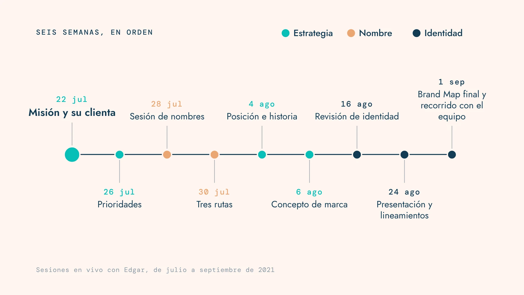 Línea de tiempo de las seis semanas de sesiones, de la misión el 22 de julio al Brand Map final el 1 de septiembre.