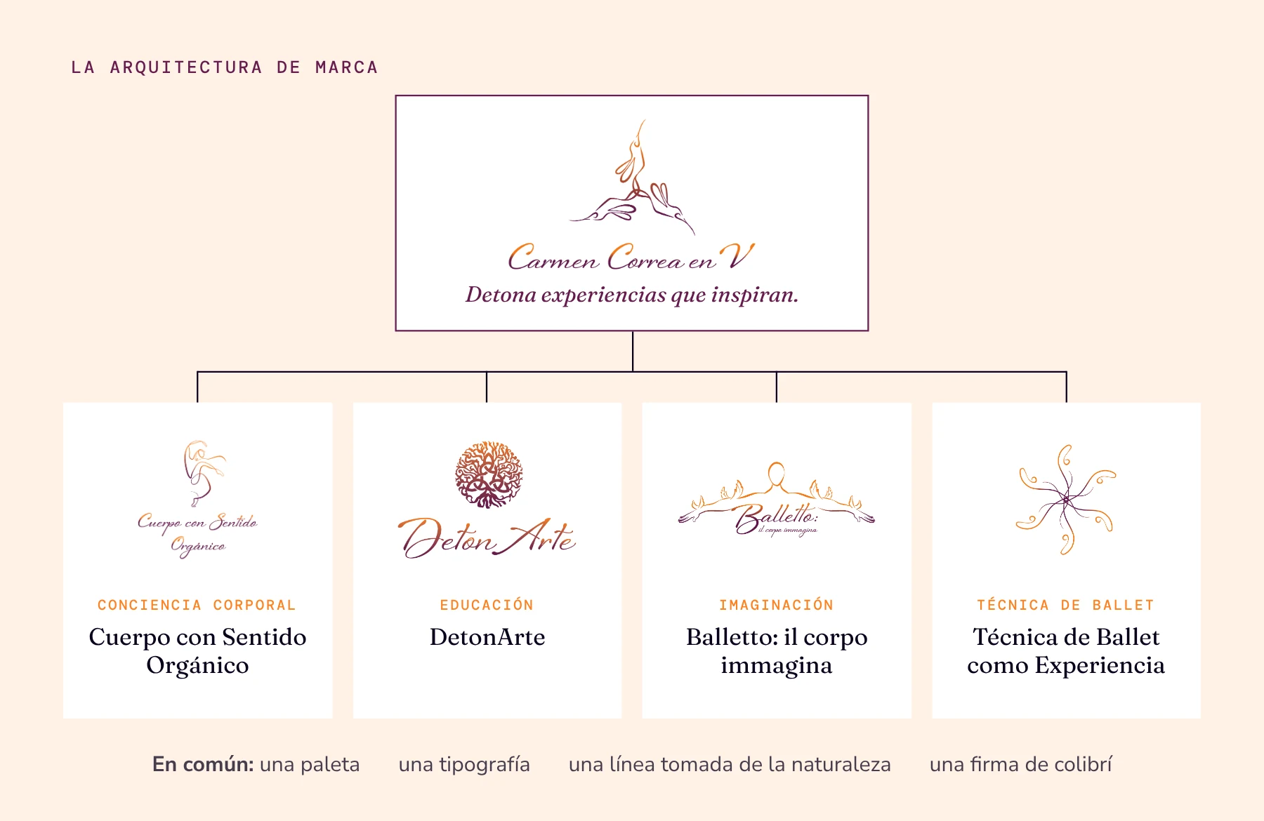 Diagrama de arquitectura de marca: Carmen Correa en V y su lema arriba, con ramas hacia Cuerpo con Sentido Orgánico, DetonArte, Balletto y Técnica de Ballet como Experiencia, cada una con su logo y su papel.