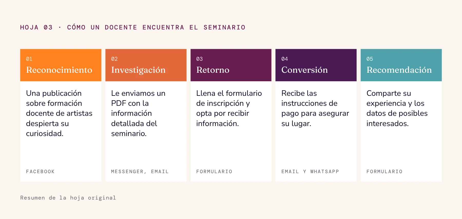 Hoja 03: cinco etapas, reconocimiento en Facebook, investigación por Messenger y email, retorno con un formulario, conversión por email y WhatsApp, y recomendación con un formulario.