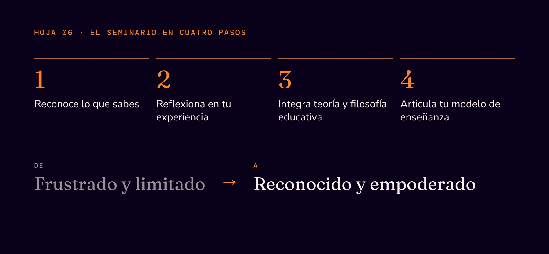 Hoja 06: cuatro pasos, reconoce lo que sabes, reflexiona en tu experiencia, integra teoría y filosofía educativa, articula tu modelo de enseñanza; de frustrado y limitado a reconocido y empoderado.