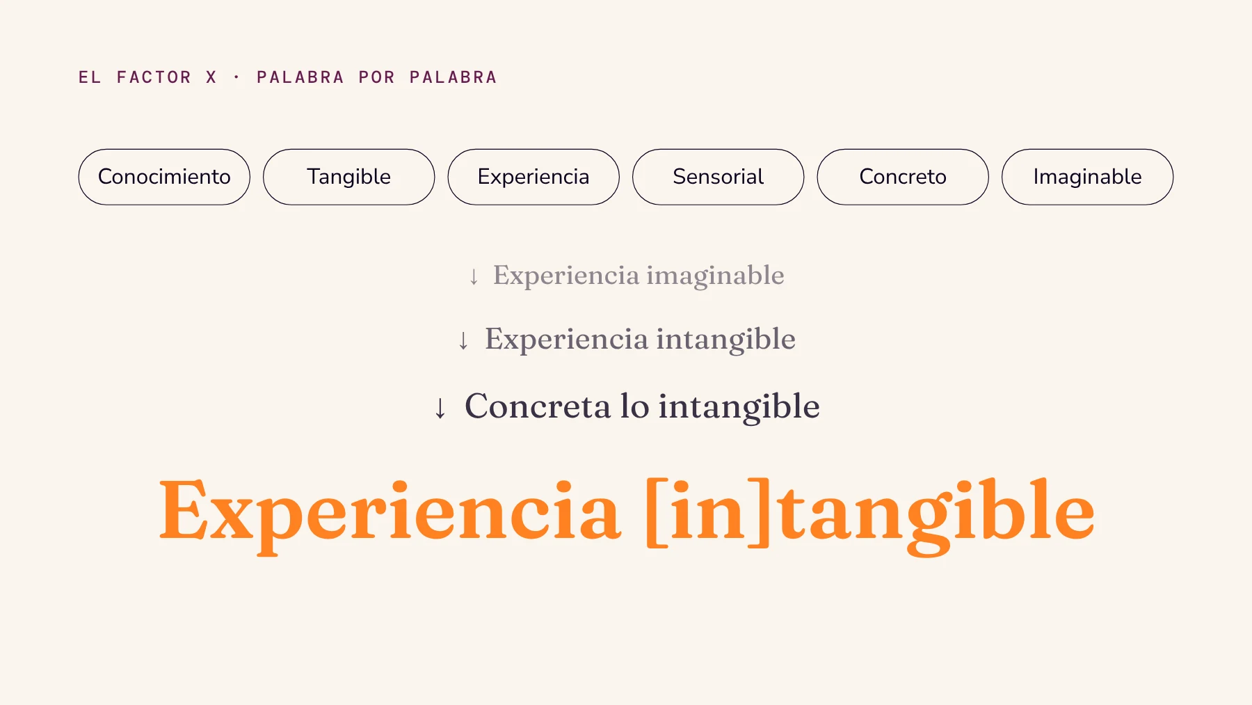 Diagrama: seis palabras, conocimiento, tangible, experiencia, sensorial, concreto e imaginable, que se reducen paso a paso hasta el concepto “Experiencia [in]tangible”.