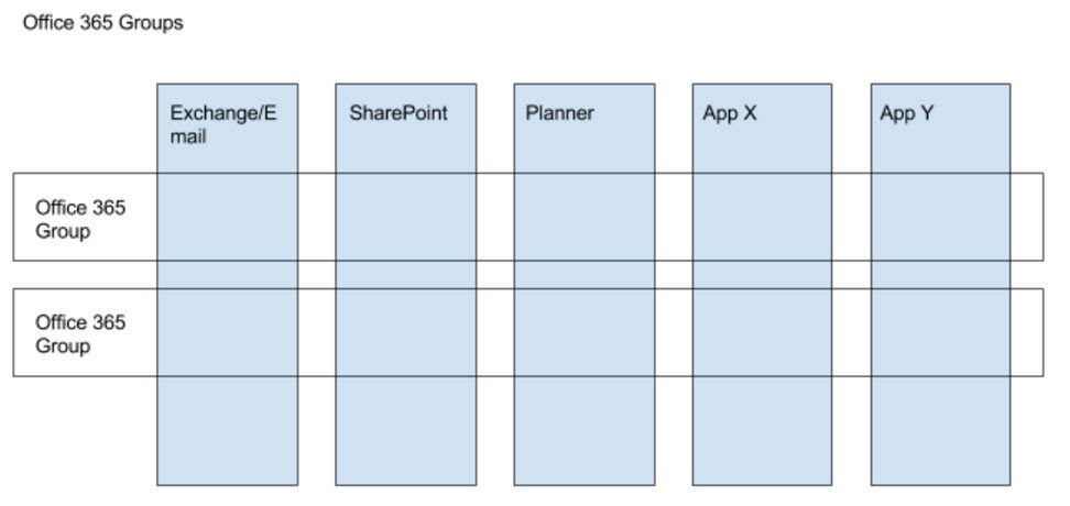 Office 365 Groups Span Different Services