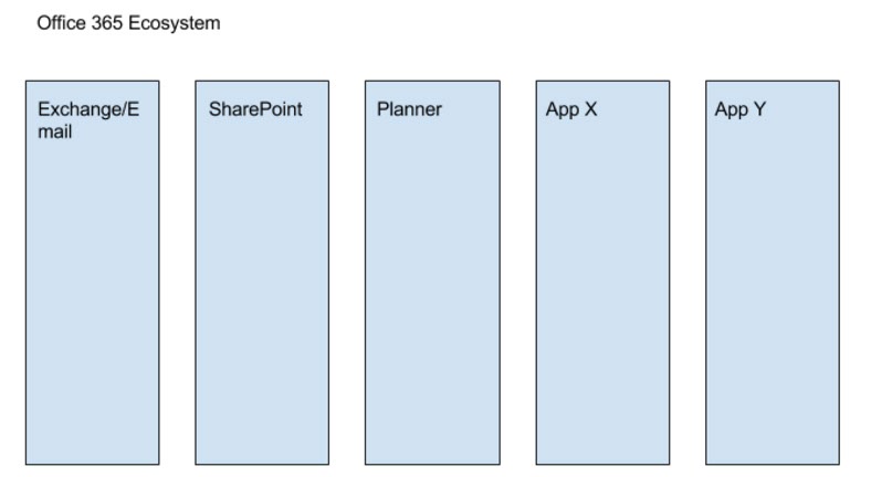 Diagram showing Office 365 and Services Attached