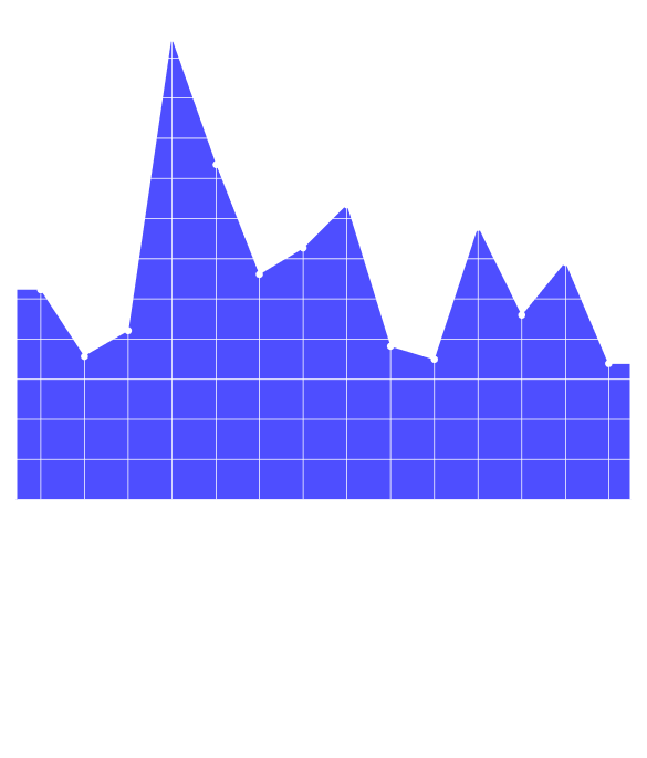 Area chart showing percentages of hobbies, with the highest at Traveling (11.5%), followed by Cooking (8.5%), Photography (7.3%), Reading (7%), and others including Hiking/Camping, Dog Walking, Gardening, Thrifting, DIY projects, Meditating, Board Games, Crafting, Music, and Writing.