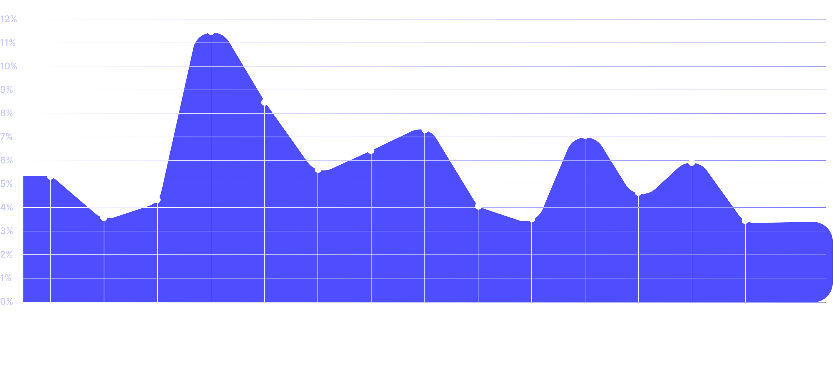 Area chart showing percentages of hobbies, with the highest at Traveling (11.5%), followed by Cooking (8.5%), Photography (7.3%), Reading (7%), and others including Hiking/Camping, Dog Walking, Gardening, Thrifting, DIY projects, Meditating, Board Games, Crafting, Music, and Writing.