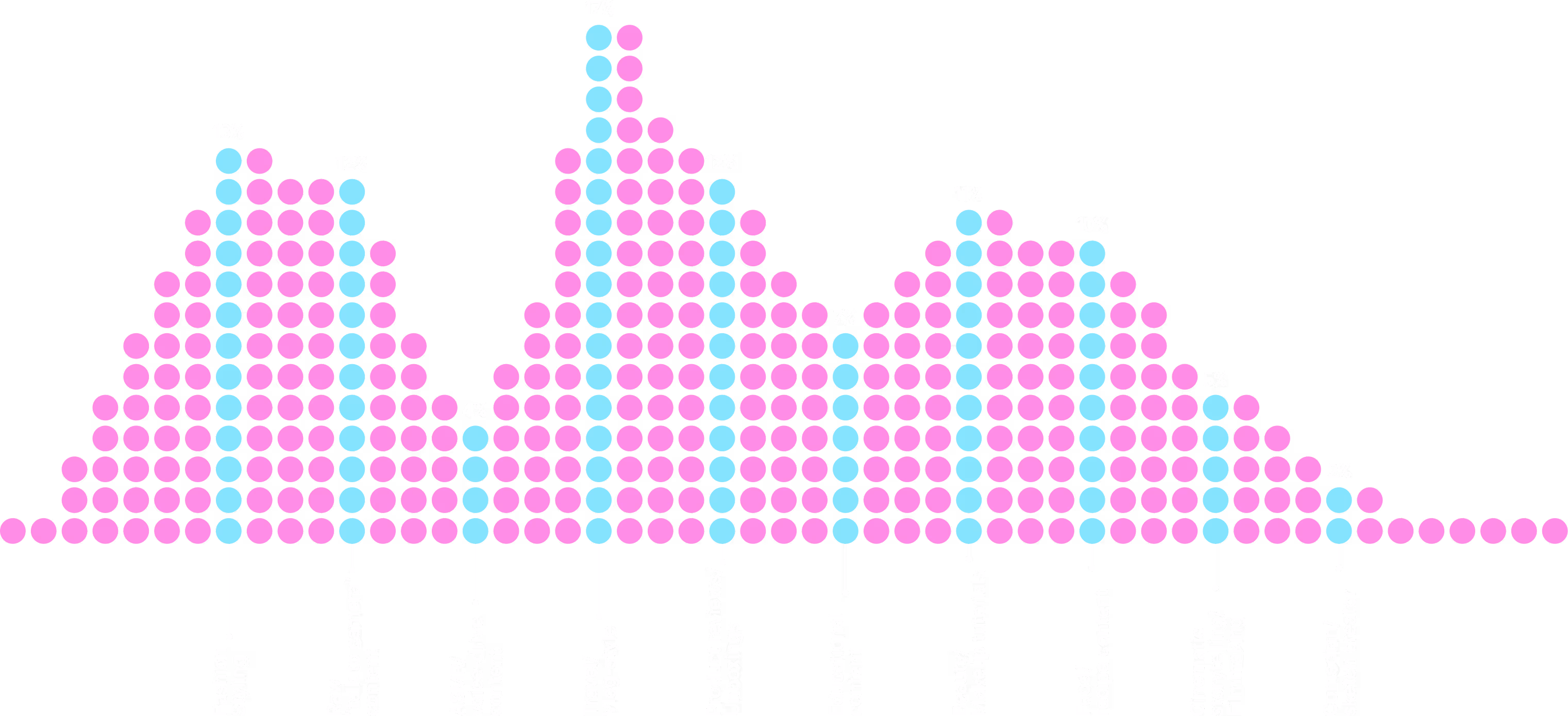 Dot chart showing creative content skills by percentage: Travel/Vlog-style (17%), Fashion Styling (13%), Raw “talk to camera” content (12%), Product Reviews/Unboxings (12%), Beauty/Makeup tutorials (11%), Food/Recipe content (10%), Educational content (7%), Cinematic storytelling/Filmmaking (5%), ASMR/voice-drive content (4%), and Comedian/Sketch creator (2%).