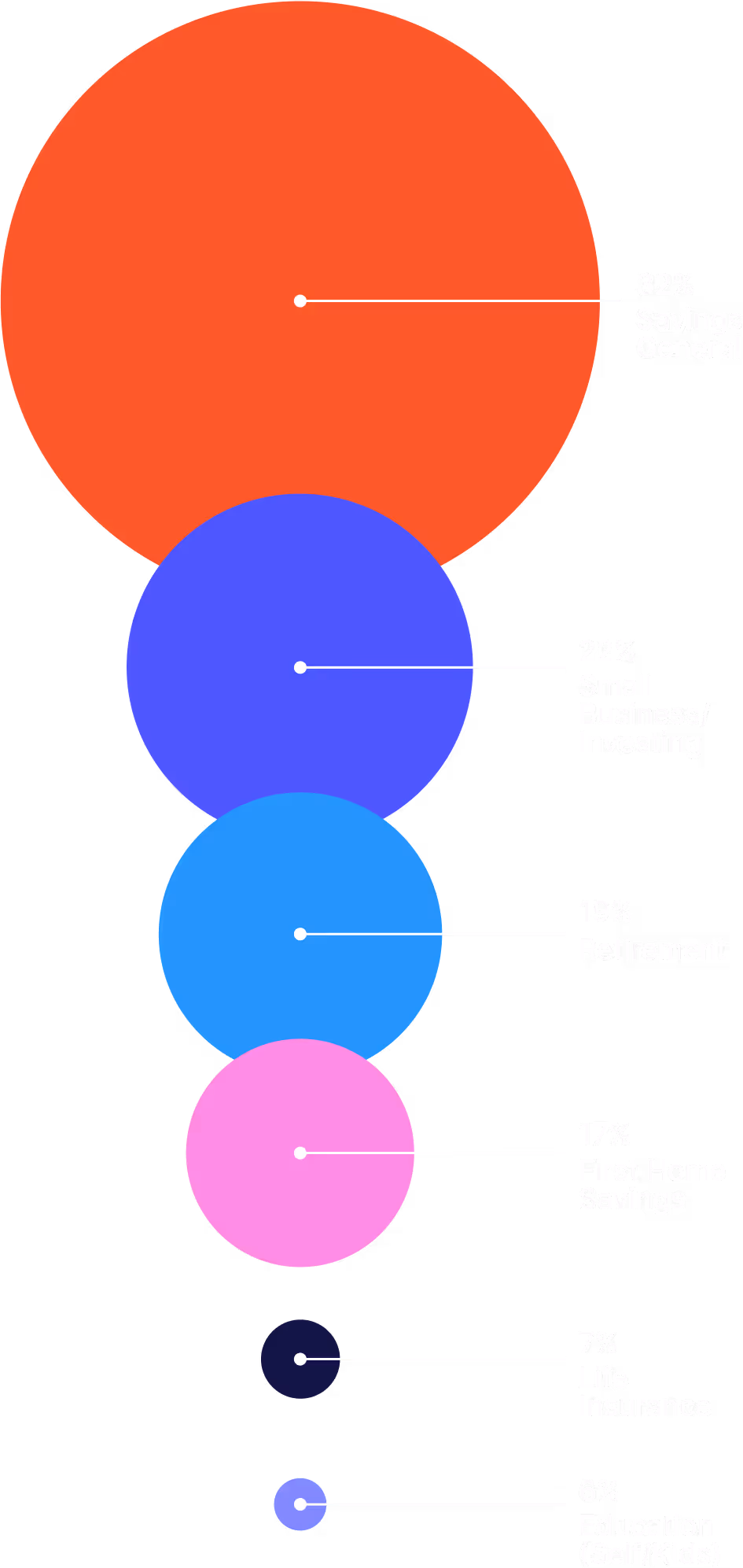Bubble chart showing financial priorities, with circles sized by percentage: Education (6%), Life Insurance (7%), First Home Savings (17%), Retirement (19%), Small Business/Investing (22%), and Saving (General) (32%).
