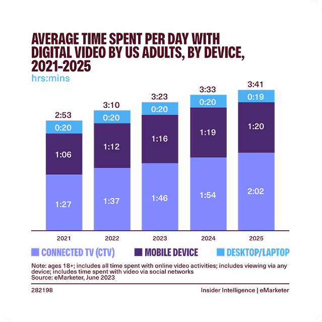 Bar chart showing average daily time US adults spend watching digital video by device from 2021 to 2025; connected TV time increases from 1:27 to 2:02, mobile device time slightly increases from 1:06 to 1:20, and desktop/laptop time remains about 20 minutes.