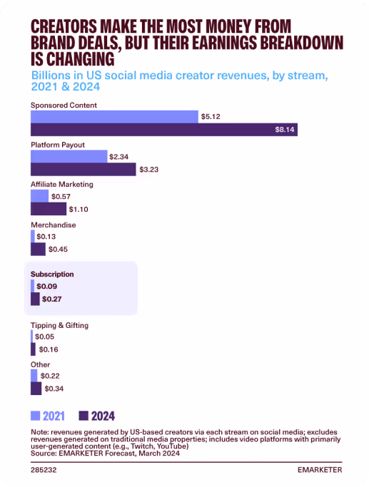 Bar chart showing US social media creator revenues by stream in billions for 2021 and 2024, with brand deals as sponsored content leading at $5.12B in 2021 and $8.14B in 2024, followed by platform payouts, affiliate marketing, merchandise, subscriptions, tipping & gifting, and other categories.