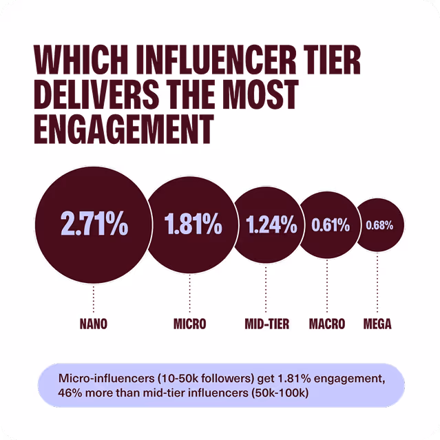 Chart showing engagement rates by influencer tier with Nano at 2.71%, Micro at 1.81%, Mid-tier at 1.24%, Mega at 0.68%, and Macro at 0.61%, highlighting Micro-influencers get 1.81% engagement, 46% more than mid-tier.