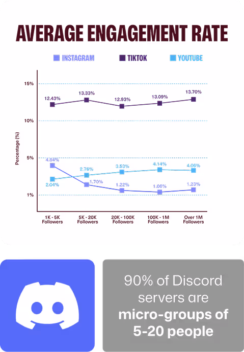 Line graph showing average engagement rates by follower count on Instagram, TikTok, and YouTube; TikTok has highest rates around 12-14%, Instagram rates decrease with more followers, and YouTube rates stay around 1-4%.