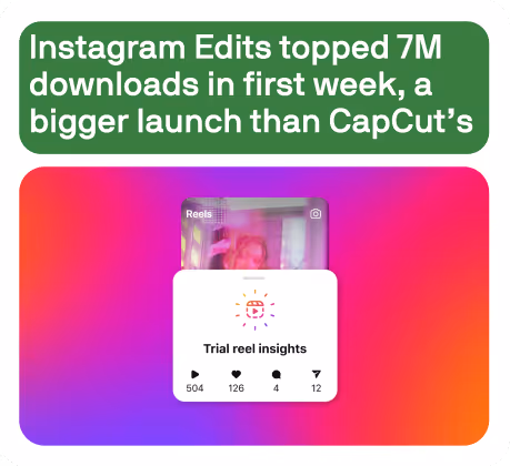 Text stating Instagram Edits topped 7 million downloads in its first week, showing a trial reel insights card with 504 plays, 126 likes, 4 comments, and 12 shares over a vibrant pink and orange gradient background.