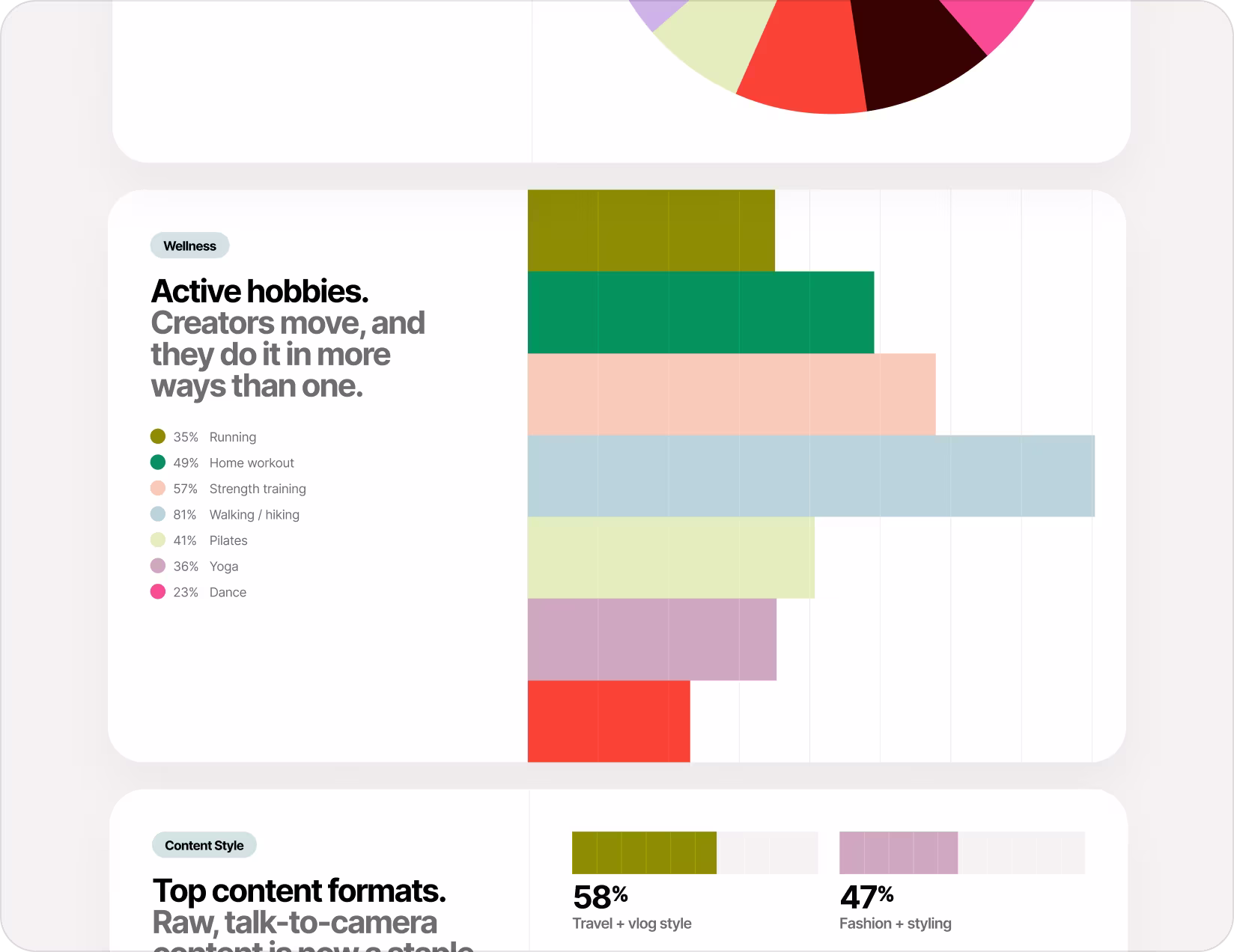 Bar chart showing percentages of active hobbies: 35% Running, 49% Home workout, 57% Strength training, 81% Walking/hiking, 41% Pilates, 36% Yoga, 23% Dance, under the heading 'Active hobbies. Creators move, and they do it in more ways than one.'