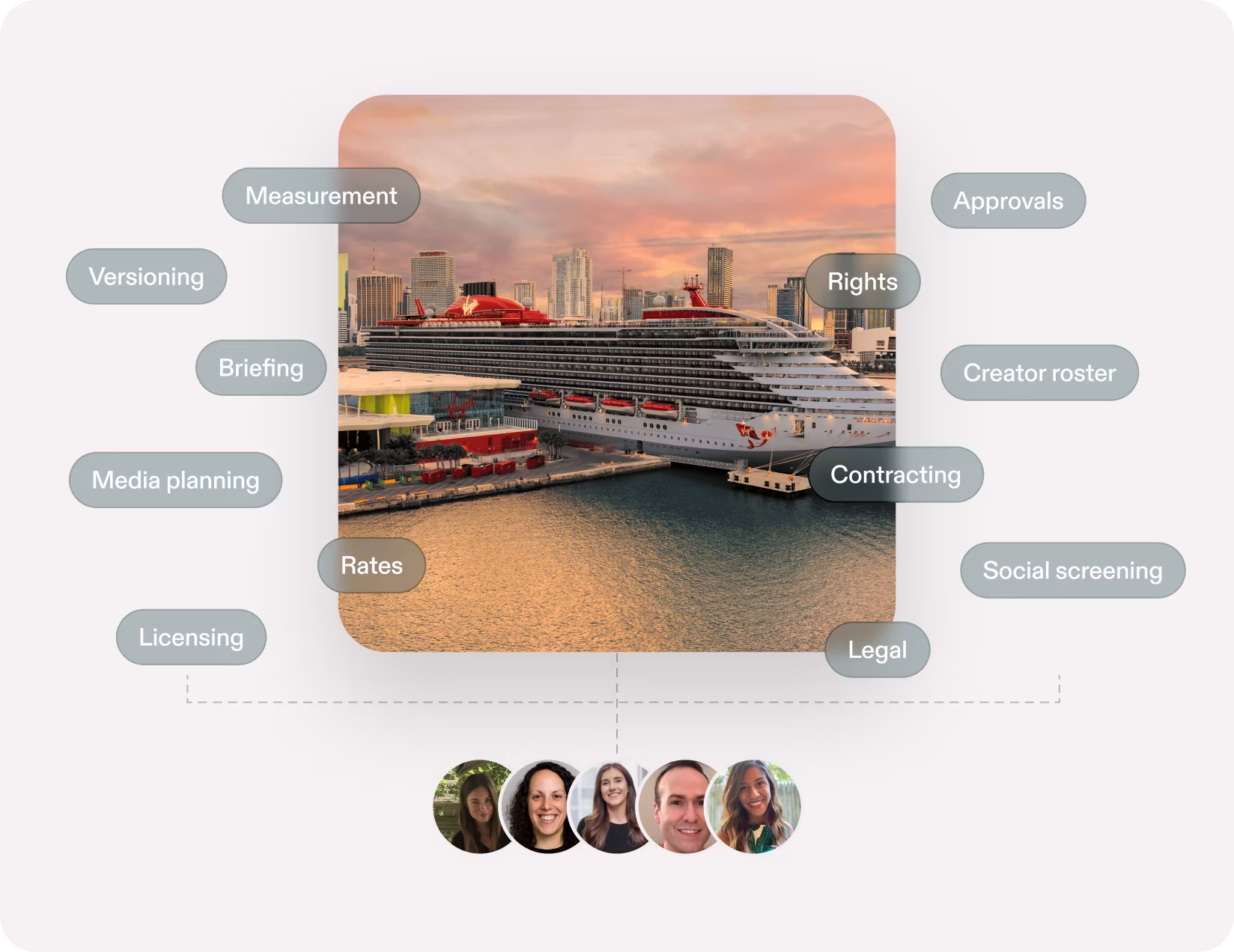 Large cruise ship docked at a harbor with a city skyline at sunset, surrounded by labeled gray speech bubbles with text such as Measurement, Approvals, Versioning, Rights, Briefing, Creator roster, Media planning, Contracting, Rates, Social screening, Licensing, and Legal, and a row of five small circular profile photos beneath.