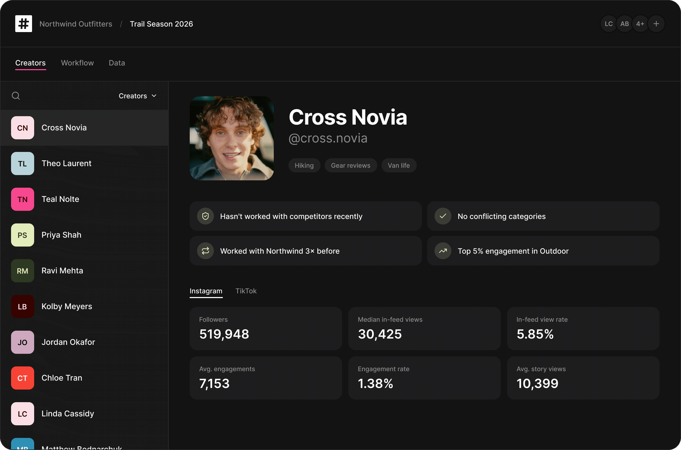 User interface screen for Northwind Outfitters Trail Season 2026 showing creator profile of Cross Novia with photo, social media tags Hiking, Gear reviews, Van life. Indicators show no recent competitor work, previous collaborations, no conflicting categories, and high engagement. Instagram stats include 519,948 followers, 30,425 median in-feed views, 5.85% in-feed view rate, 7,153 average engagements, 1.38% engagement rate, and 10,399 average story views. Sidebar lists other creators with colored initials.