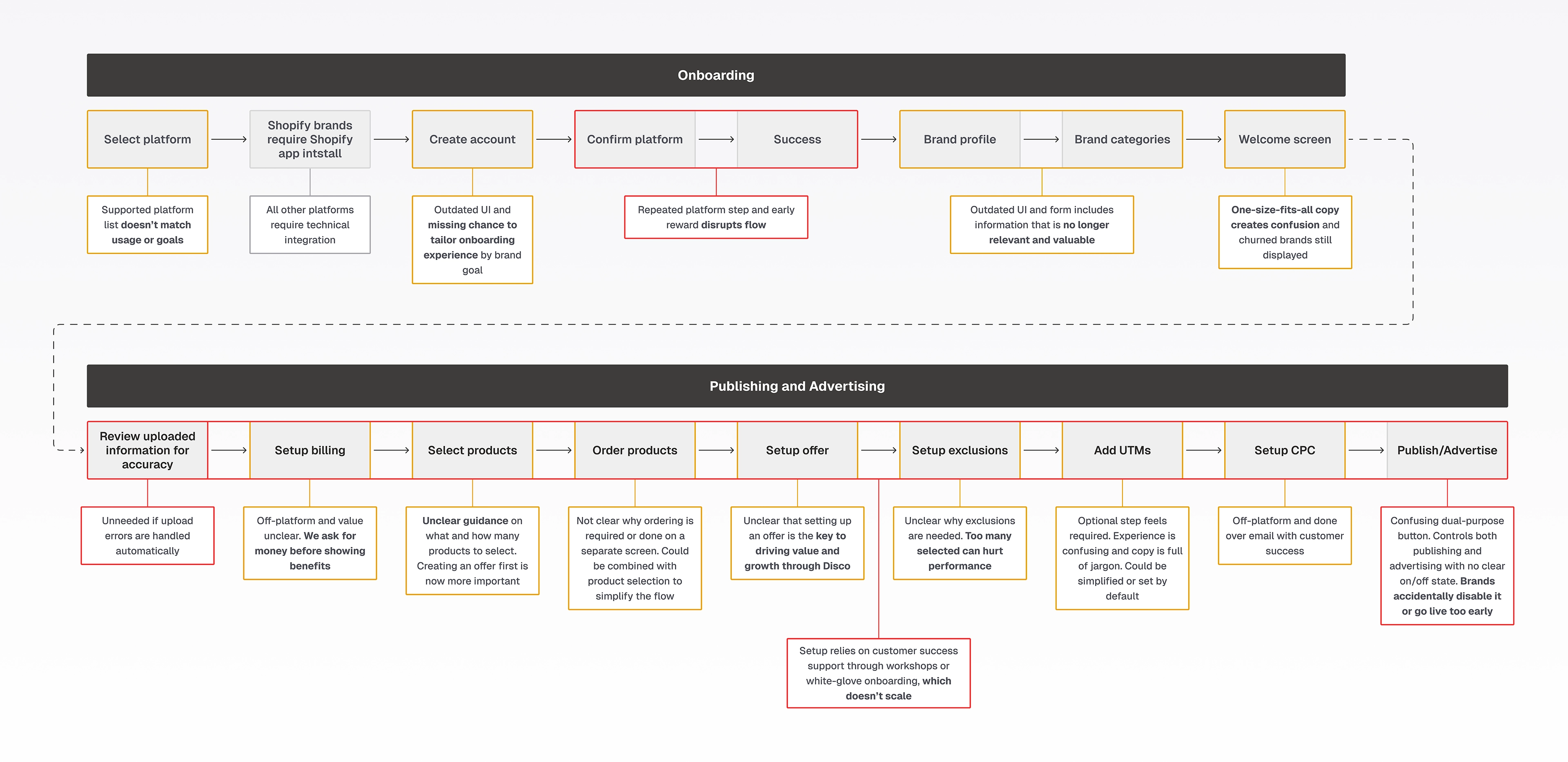 Diagram showing the original Disco brand setup and onboarding flow. Highlights UX friction points such as unclear paths, off-platform steps, and support-heavy actions. Used to identify system-level pain points and guide the redesign toward a scalable, self-serve onboarding experience for brands.