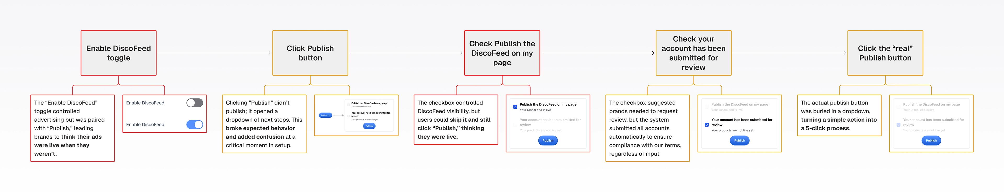System diagram mapping the original advertising and publishing flow in Disco. Shows how one toggle triggered multiple conflicting paths and unclear states. Highlights UX issues that caused false activations, manual workarounds, and a five-step publish process that slowed setup and reduced trust.