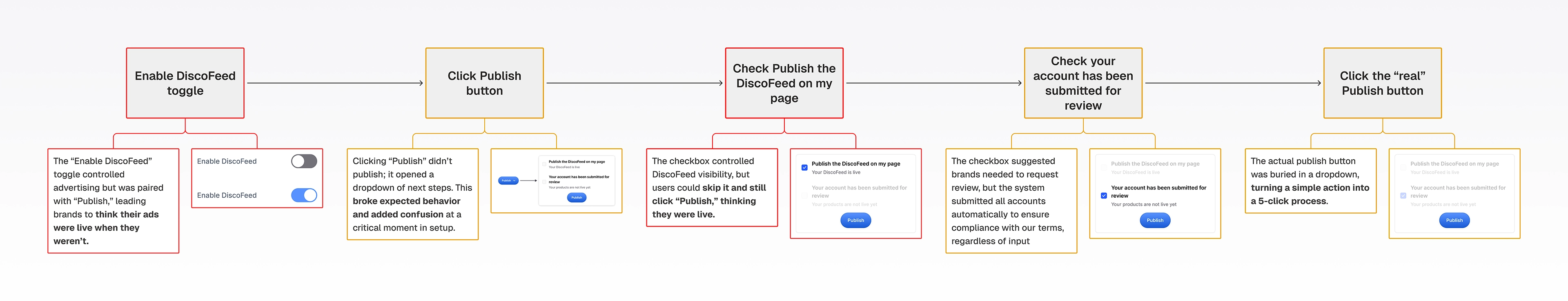 System diagram mapping the original advertising and publishing flow in Disco. Shows how one toggle triggered multiple conflicting paths and unclear states. Highlights UX issues that caused false activations, manual workarounds, and a five-step publish process that slowed setup and reduced trust.