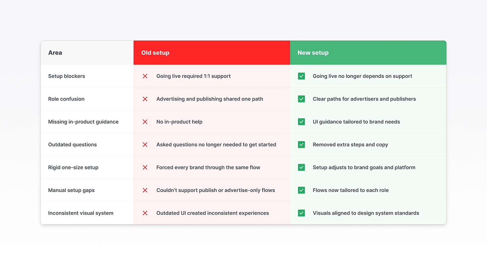 Comparison table showing the old and new onboarding systems for Disco. Highlights how the redesigned setup removed blockers, clarified advertiser and publisher roles, added in-product guidance, and aligned visuals to the design system to create a faster, more scalable, and self-serve onboarding experience.