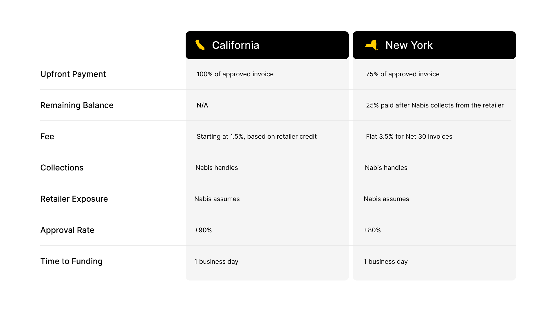 Nabis Capital invoice factoring comparison table showing California vs. New York terms: California offers 100% upfront payment at 1.5% fee with +90% approval rate; New York offers 75% upfront and 25% post-collection at a flat 3.5% fee with +80% approval rate. Both markets fund within 1 business day and Nabis handles collections and assumes retailer exposure.