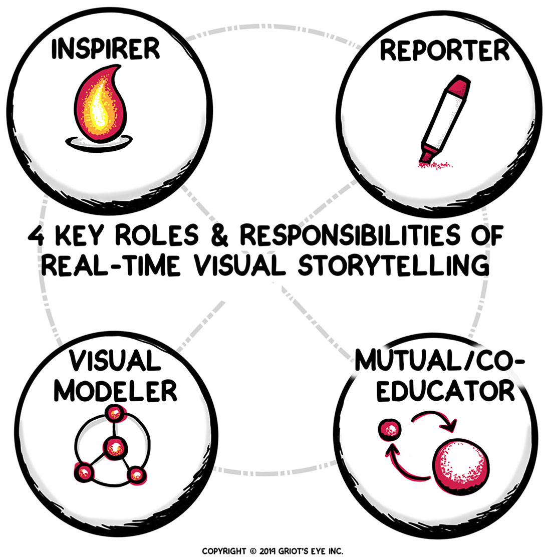 Griot's Eye's 4 Key Roles and Responsibilities of Real-time Visual Storytelling